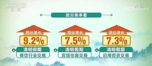 清明假期消费市场暖意浓 银联网络交易同比增长3.6%，日用百货成增长亮点